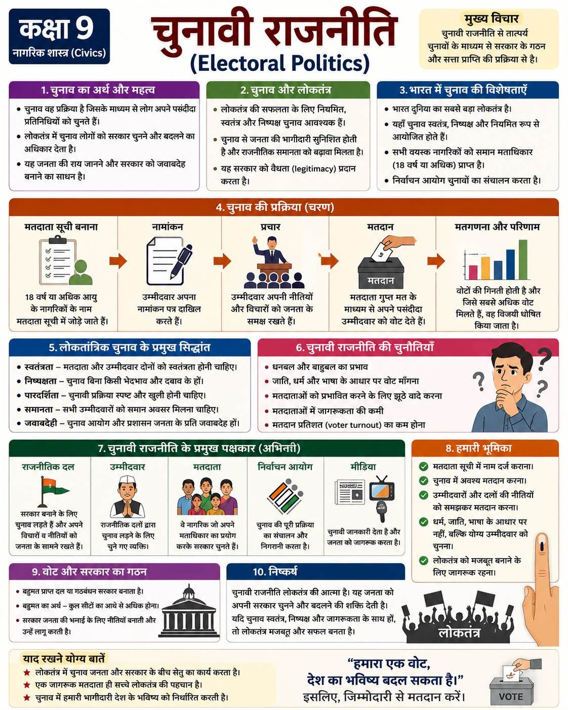 चुनावी राजनीति (Class 9 Civics Notes in Hindi)