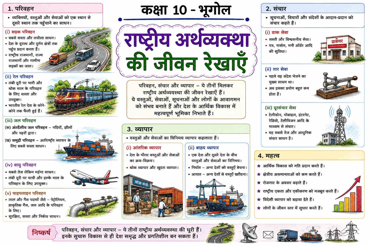 राष्ट्रीय अर्थव्यवस्था की जीवन रेखाएँ (Class 10 Geography Notes in Hindi)