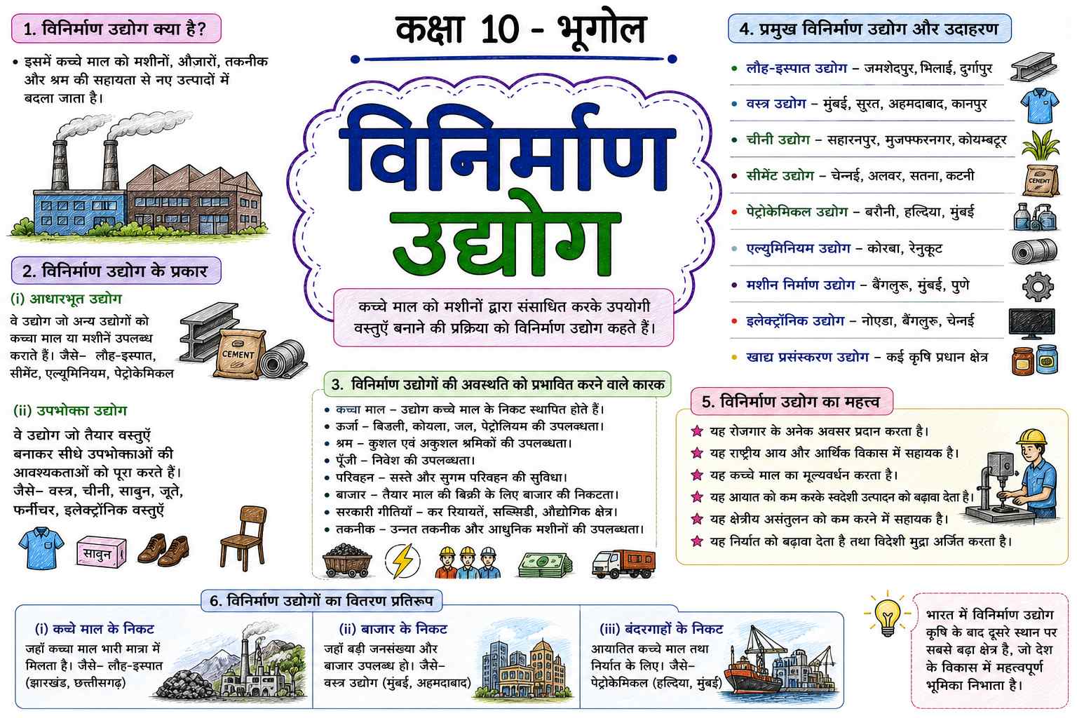 विनिर्माण उद्योग (Class 10 Geography Notes in Hindi)