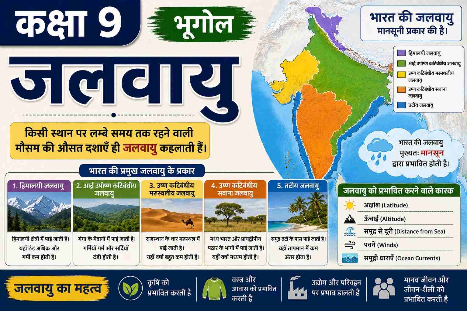 जलवायु (Class 9 Geography Notes in Hindi)